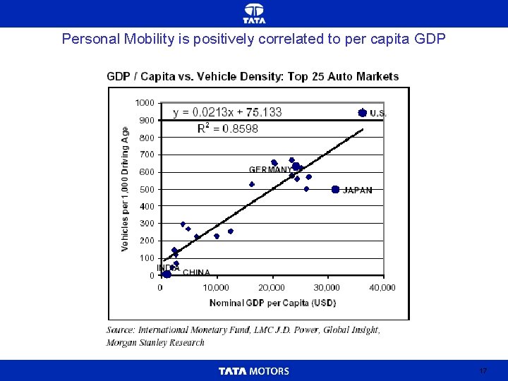 Personal Mobility is positively correlated to per capita GDP 17 