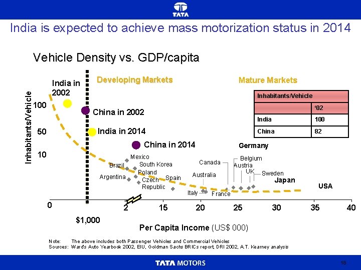 India is expected to achieve mass motorization status in 2014 Inhabitants/Vehicle Density vs. GDP/capita