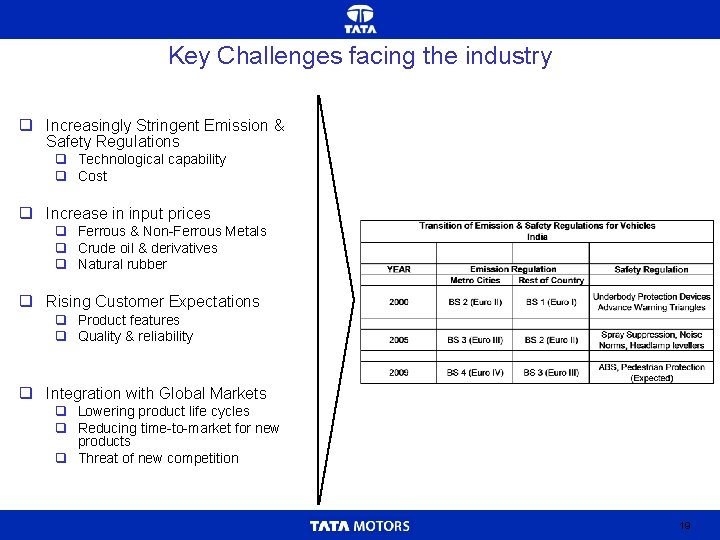 Key Challenges facing the industry q Increasingly Stringent Emission & Safety Regulations q Technological