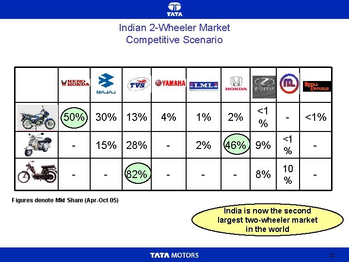 Indian 2 -Wheeler Market Competitive Scenario Motorcycle 50% 30% 13% - 15% 28% -