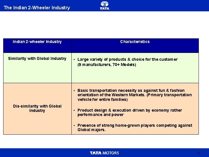 The Indian 2 -Wheeler Industry Indian 2 -wheeler Industry Similarity with Global Industry Characteristics
