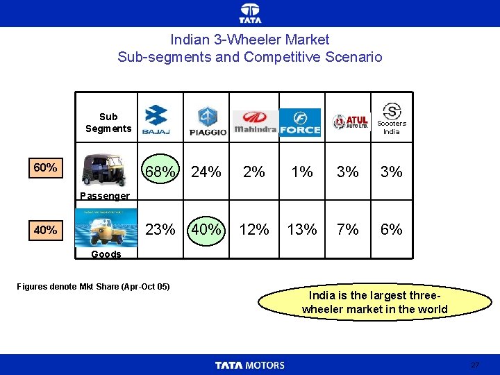 Indian 3 -Wheeler Market Sub-segments and Competitive Scenario Sub Segments 60% Scooters India 68%