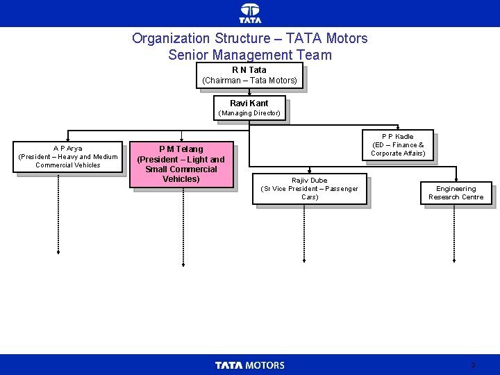Organization Structure – TATA Motors Senior Management Team R N Tata (Chairman – Tata