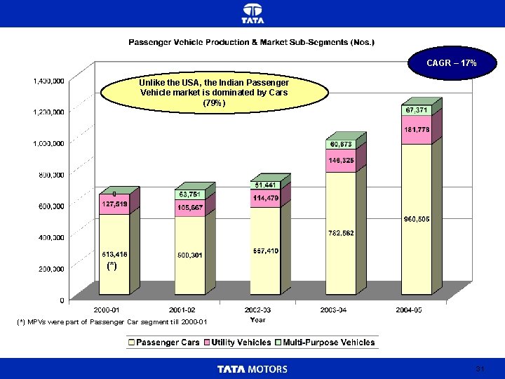 CAGR – 17% Unlike the USA, the Indian Passenger Vehicle market is dominated by