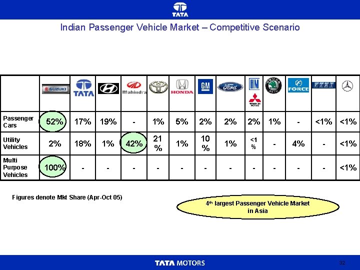 Indian Passenger Vehicle Market – Competitive Scenario Passenger Cars 52% 17% 19% - 1%
