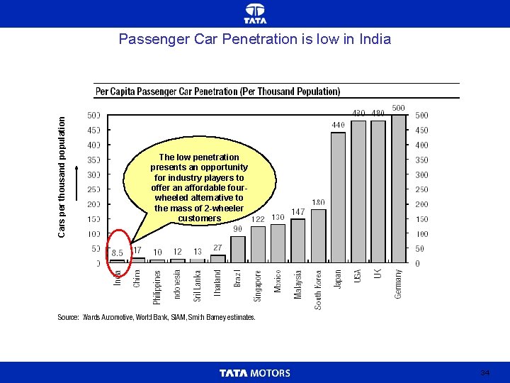 Cars per thousand population Passenger Car Penetration is low in India The low penetration