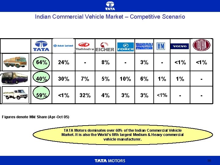 Indian Commercial Vehicle Market – Competitive Scenario Medium & Heavy CV Trucks 64% 24%