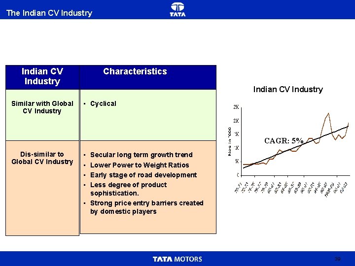 The Indian CV Industry Similar with Global CV Industry Characteristics Indian CV Industry •