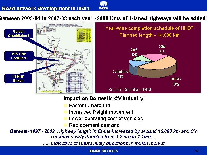 Road network development in India Between 2003 -04 to 2007 -08 each year ~2000
