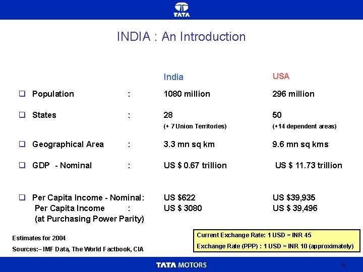 INDIA : An Introduction India USA q Population : 1080 million 296 million q