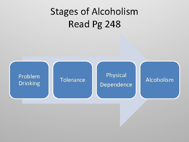 Stages of Alcoholism Read Pg 248 Problem Drinking Tolerance Physical Dependence Alcoholism 