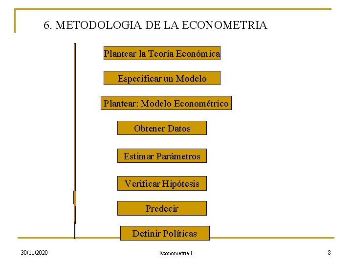 6. METODOLOGIA DE LA ECONOMETRIA Plantear la Teoría Económica Especificar un Modelo Plantear: Modelo