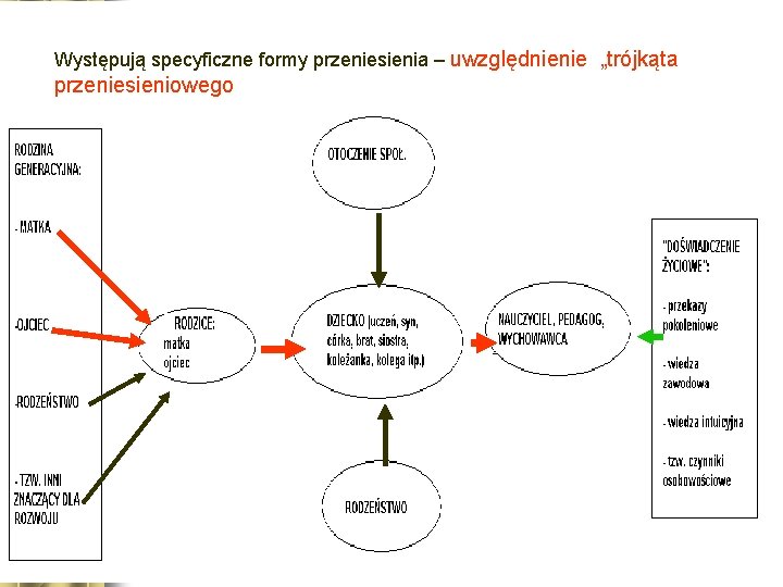 Występują specyficzne formy przeniesienia – uwzględnienie „trójkąta przeniesieniowego 