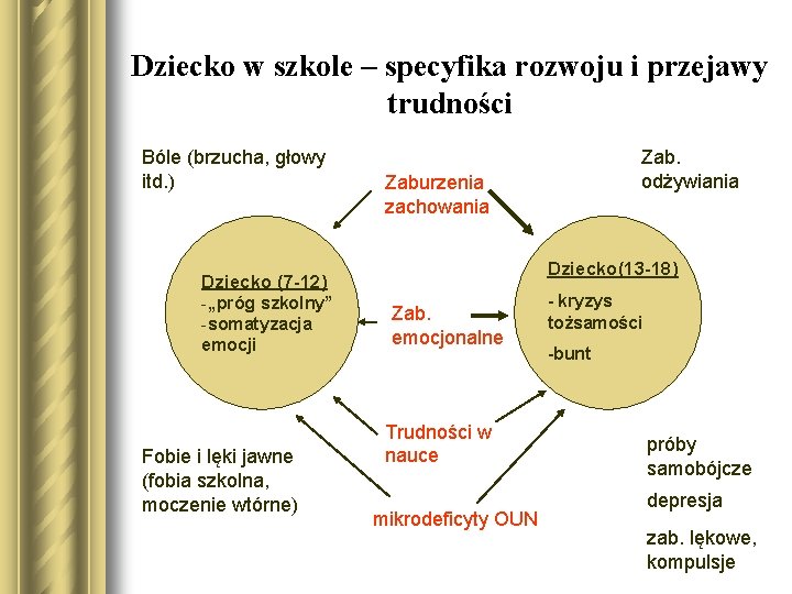 Dziecko w szkole – specyfika rozwoju i przejawy trudności Bóle (brzucha, głowy itd. )