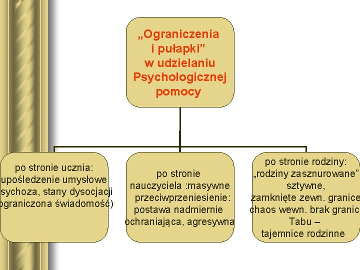 po stronie ucznia: upośledzenie umysłowe psychoza, stany dysocjacji ograniczona świadomość) „Ograniczenia i pułapki” w