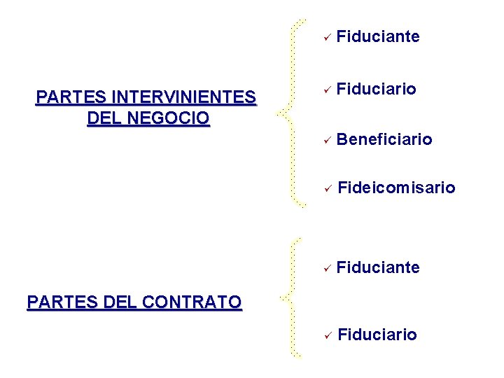 PARTES INTERVINIENTES DEL NEGOCIO ü Fiduciante ü Fiduciario ü Beneficiario ü Fideicomisario ü Fiduciante