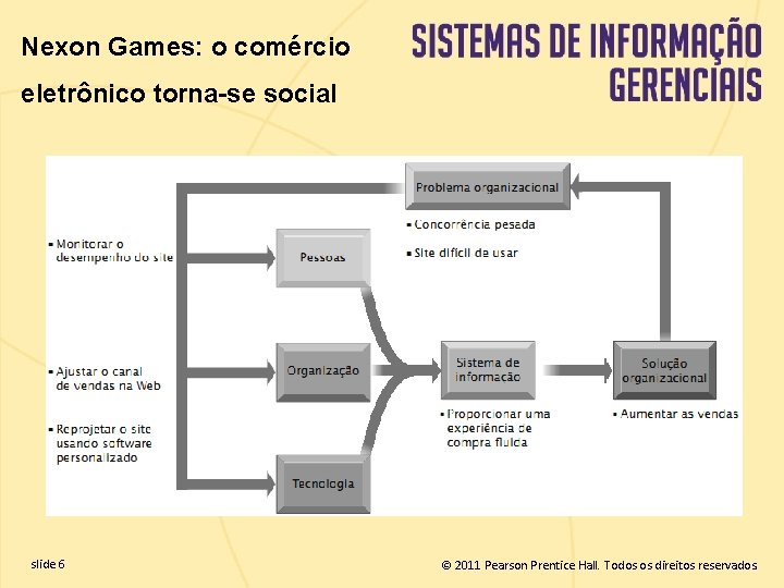 Nexon Games: o comércio eletrônico torna-se social slide 6 © 2011 Pearson Prentice Hall.