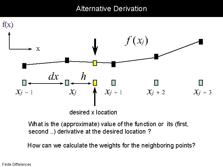 Alternative Derivation f(x) x desired x location What is the (approximate) value of the