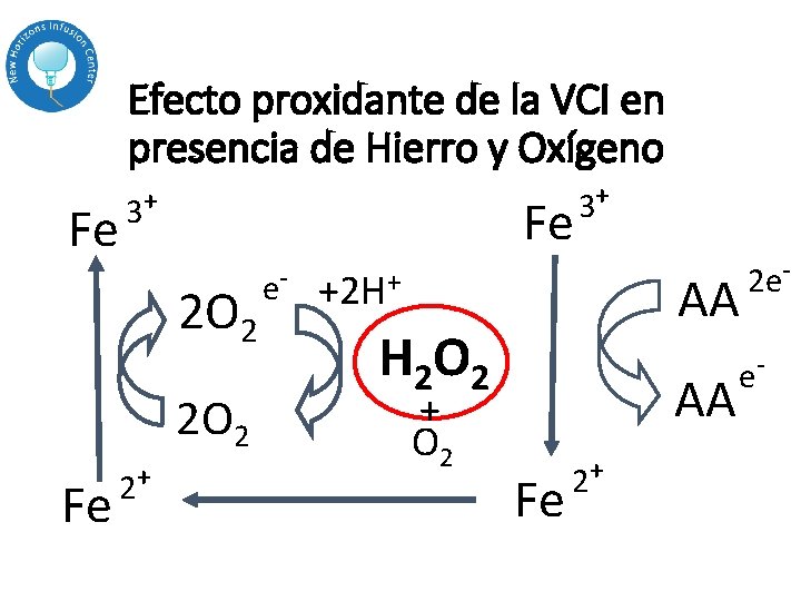 Efecto proxidante de la VCI en presencia de Hierro y Oxígeno Fe 3+ Fe Efecto proxidante de la VCI en presencia de Hierro y Oxígeno Fe 3+ Fe