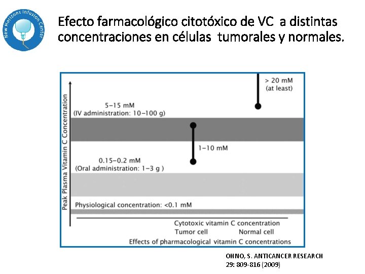 Efecto farmacológico citotóxico de VC a distintas concentraciones en células tumorales y normales. OHNO, Efecto farmacológico citotóxico de VC a distintas concentraciones en células tumorales y normales. OHNO,
