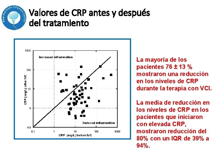 Valores de CRP antes y después del tratamiento La mayoría de los pacientes 76 Valores de CRP antes y después del tratamiento La mayoría de los pacientes 76