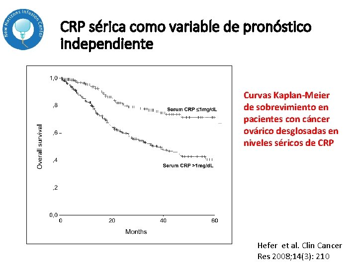 CRP sérica como variable de pronóstico independiente Curvas Kaplan-Meier de sobrevimiento en pacientes con CRP sérica como variable de pronóstico independiente Curvas Kaplan-Meier de sobrevimiento en pacientes con