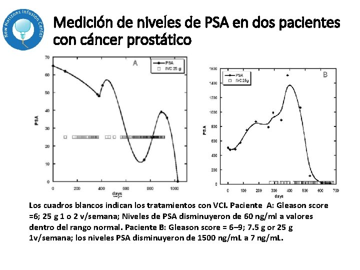Medición de niveles de PSA en dos pacientes con cáncer prostático Los cuadros blancos Medición de niveles de PSA en dos pacientes con cáncer prostático Los cuadros blancos