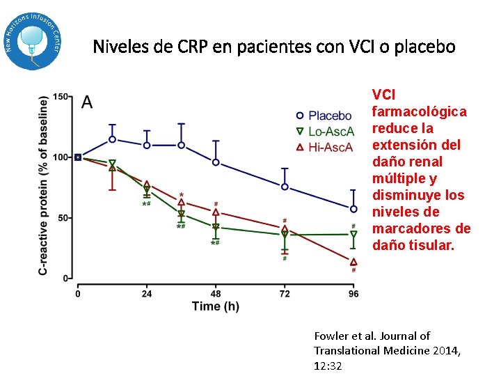 Niveles de CRP en pacientes con VCI o placebo VCI farmacológica reduce la extensión Niveles de CRP en pacientes con VCI o placebo VCI farmacológica reduce la extensión