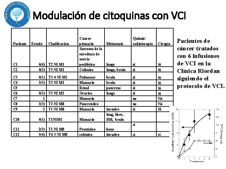 Modulación de citoquinas con VCI C 1 C 2 4(4) T 2 N 1 Modulación de citoquinas con VCI C 1 C 2 4(4) T 2 N 1