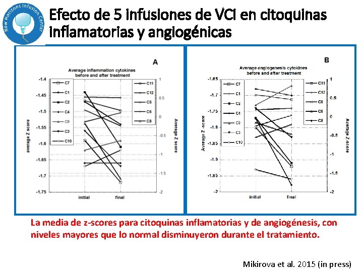 Efecto de 5 infusiones de VCI en citoquinas inflamatorias y angiogénicas La media de Efecto de 5 infusiones de VCI en citoquinas inflamatorias y angiogénicas La media de