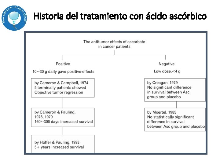 Historia del tratamiento con ácido ascórbico Historia del tratamiento con ácido ascórbico