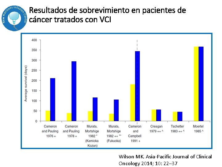 Resultados de sobrevimiento en pacientes de cáncer tratados con VCI Wilson MK. Asia-Pacific Journal Resultados de sobrevimiento en pacientes de cáncer tratados con VCI Wilson MK. Asia-Pacific Journal