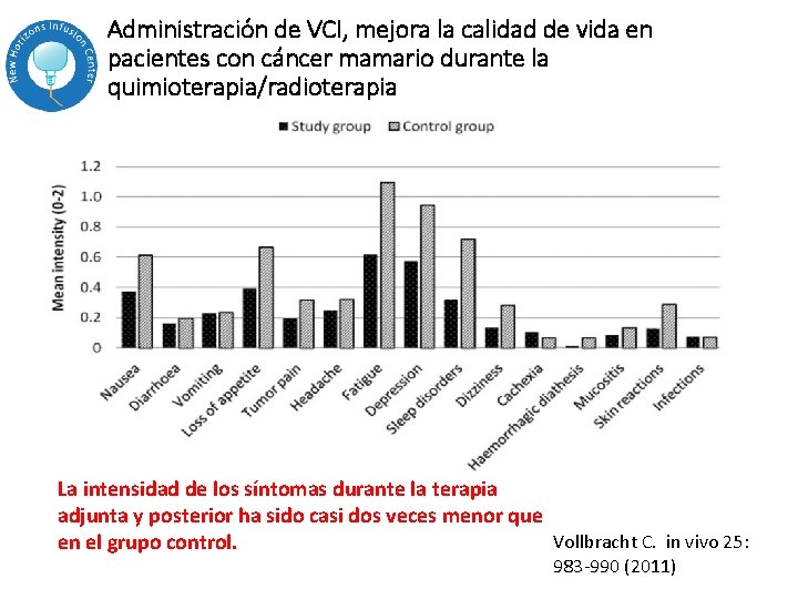 Administración de VCI, mejora la calidad de vida en pacientes con cáncer mamario durante Administración de VCI, mejora la calidad de vida en pacientes con cáncer mamario durante