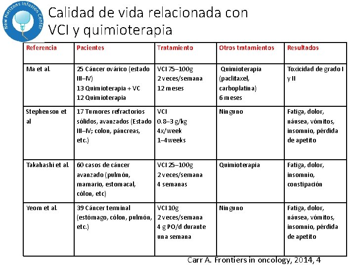 Calidad de vida relacionada con VCI y quimioterapia Referencia Pacientes Ma et al. Tratamiento Calidad de vida relacionada con VCI y quimioterapia Referencia Pacientes Ma et al. Tratamiento