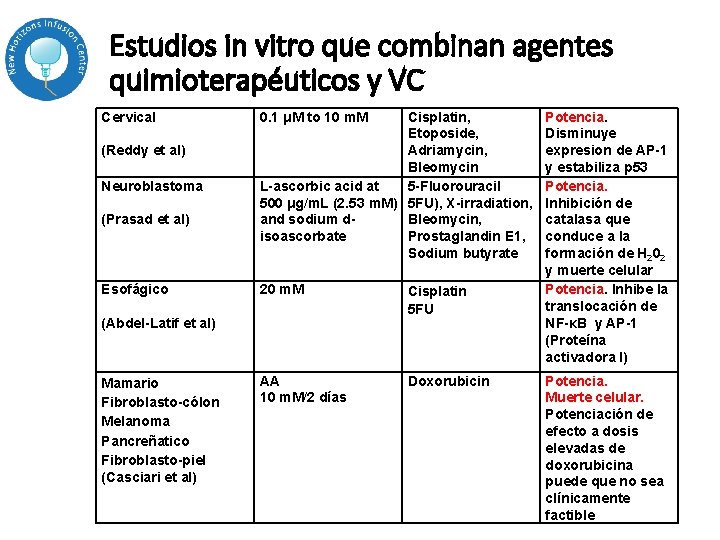 Estudios in vitro que combinan agentes quimioterapéuticos y VC Cervical (Reddy et al) Neuroblastoma Estudios in vitro que combinan agentes quimioterapéuticos y VC Cervical (Reddy et al) Neuroblastoma