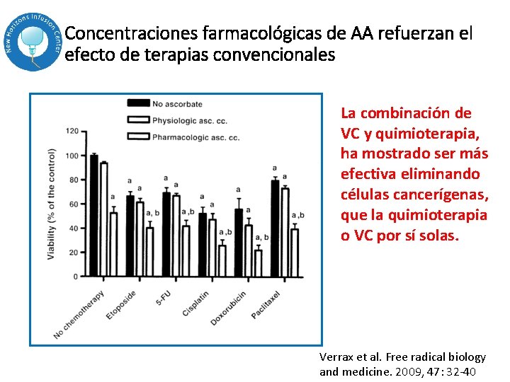 Concentraciones farmacológicas de AA refuerzan el efecto de terapias convencionales La combinación de VC Concentraciones farmacológicas de AA refuerzan el efecto de terapias convencionales La combinación de VC
