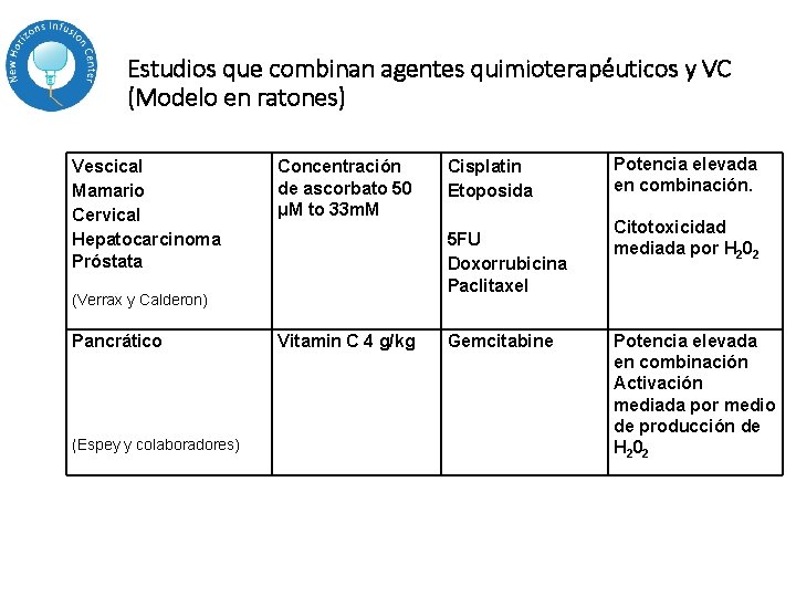 Estudios que combinan agentes quimioterapéuticos y VC (Modelo en ratones) Vescical Mamario Cervical Hepatocarcinoma Estudios que combinan agentes quimioterapéuticos y VC (Modelo en ratones) Vescical Mamario Cervical Hepatocarcinoma
