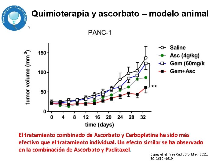 Quimioterapia y ascorbato – modelo animal El tratamiento combinado de Ascorbato y Carboplatina ha Quimioterapia y ascorbato – modelo animal El tratamiento combinado de Ascorbato y Carboplatina ha