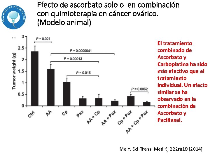 Efecto de ascorbato solo o en combinación con quimioterapia en cáncer ovárico. (Modelo animal) Efecto de ascorbato solo o en combinación con quimioterapia en cáncer ovárico. (Modelo animal)
