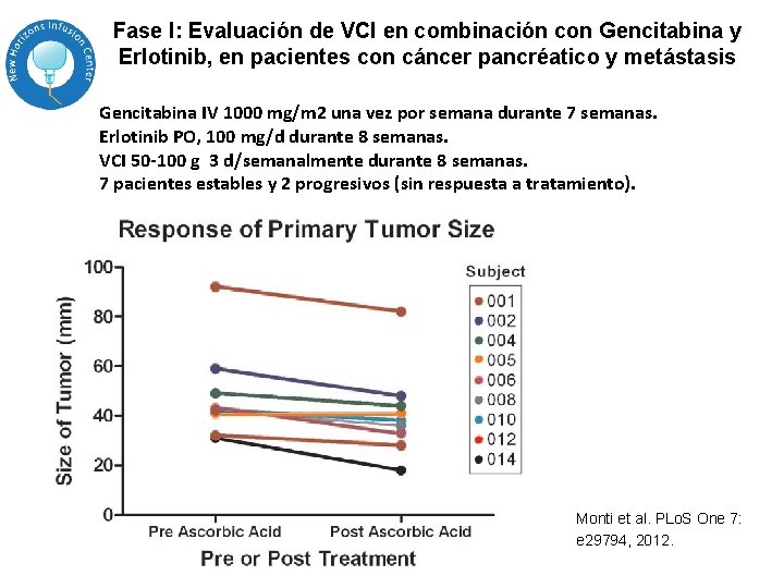 Fase I: Evaluación de VCI en combinación con Gencitabina y Erlotinib, en pacientes con Fase I: Evaluación de VCI en combinación con Gencitabina y Erlotinib, en pacientes con