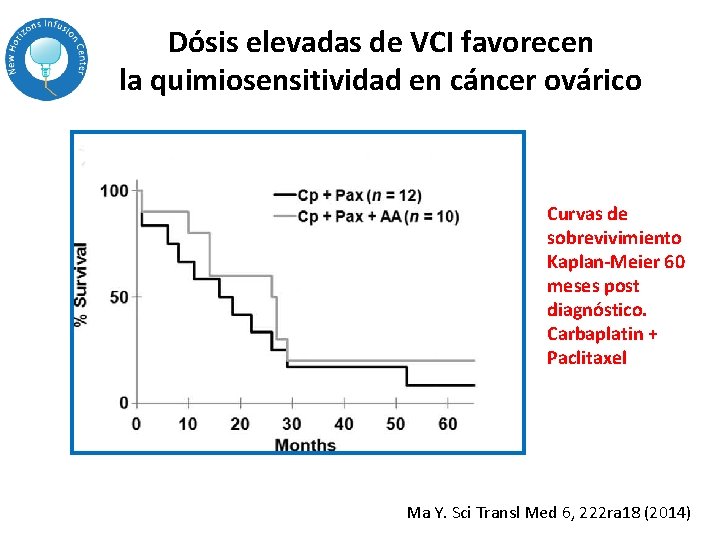 Dósis elevadas de VCI favorecen la quimiosensitividad en cáncer ovárico Curvas de sobrevivimiento Kaplan-Meier Dósis elevadas de VCI favorecen la quimiosensitividad en cáncer ovárico Curvas de sobrevivimiento Kaplan-Meier