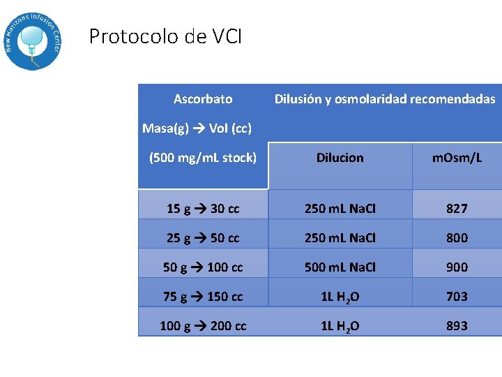Protocolo de VCI Ascorbato Dilusión y osmolaridad recomendadas Masa(g) Vol (cc) (500 mg/m. L Protocolo de VCI Ascorbato Dilusión y osmolaridad recomendadas Masa(g) Vol (cc) (500 mg/m. L