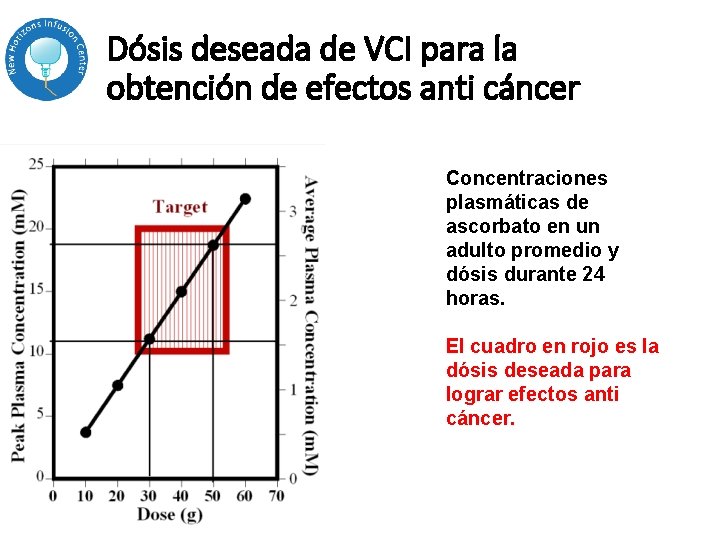 Dósis deseada de VCI para la obtención de efectos anti cáncer Concentraciones plasmáticas de Dósis deseada de VCI para la obtención de efectos anti cáncer Concentraciones plasmáticas de