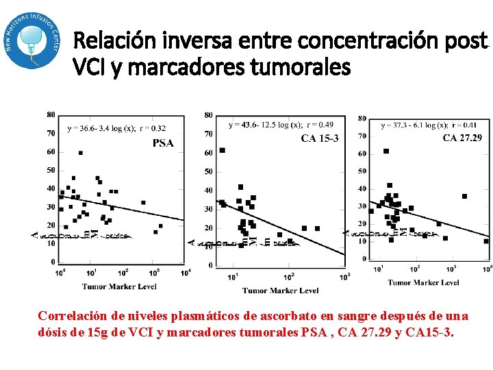Relación inversa entre concentración post VCI y marcadores tumorales Correlación de niveles plasmáticos de Relación inversa entre concentración post VCI y marcadores tumorales Correlación de niveles plasmáticos de