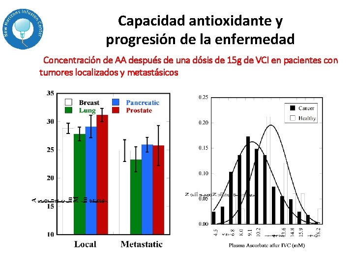 Capacidad antioxidante y progresión de la enfermedad Concentración de AA después de una dósis Capacidad antioxidante y progresión de la enfermedad Concentración de AA después de una dósis