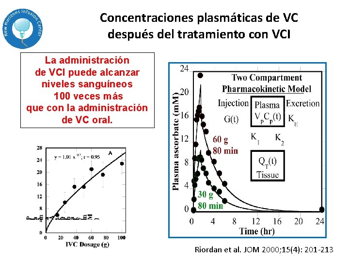 Concentraciones plasmáticas de VC después del tratamiento con VCI La administración de VCI puede Concentraciones plasmáticas de VC después del tratamiento con VCI La administración de VCI puede