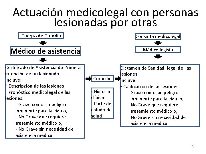 Actuación medicolegal con personas lesionadas por otras Cuerpo de Guardia Consulta medicolegal Médico de Actuación medicolegal con personas lesionadas por otras Cuerpo de Guardia Consulta medicolegal Médico de