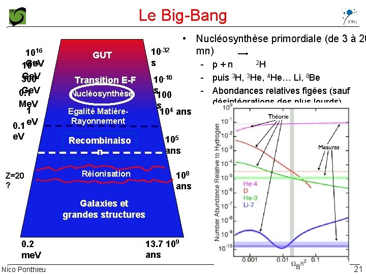 Le Big-Bang 1016 15 Ge. V 10 Ge. V 300 Ge. V 0. 1