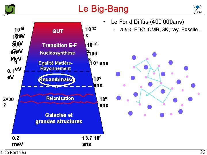 Le Big-Bang • Le Fond Diffus (400 000 ans) 1016 15 Ge. V 10