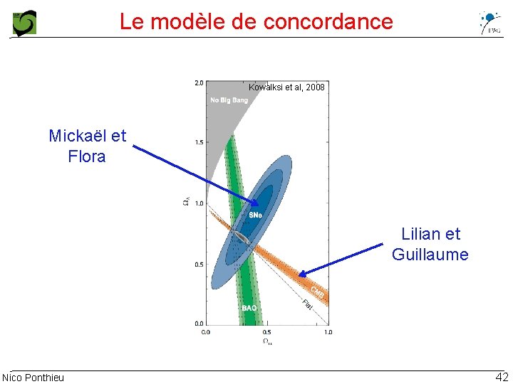 Le modèle de concordance Kowalksi et al, 2008 Baryons 4% Dark Energy: Dark Matter